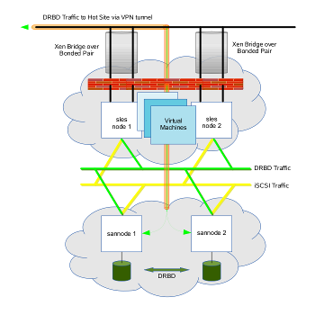 Sample Projects High Availability Cluster