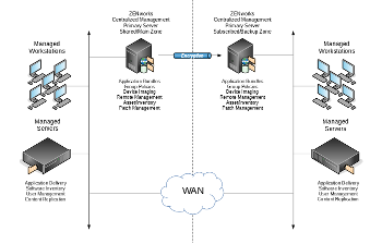 Sample Projects ZENworks Configuration Management